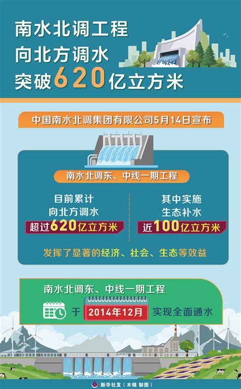 南水北水|南水北调（解决北方补充水源的工程）